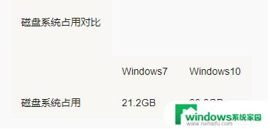 Win10和Win7哪个占用磁盘空间小？比较分析告诉你答案！