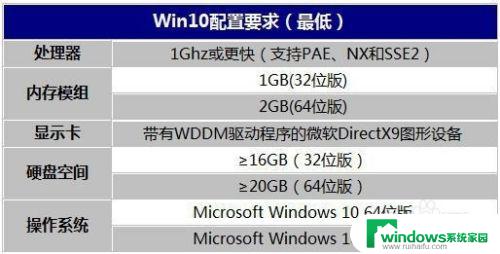 什么配置的电脑可以装win10 安装win10所需的最低配置