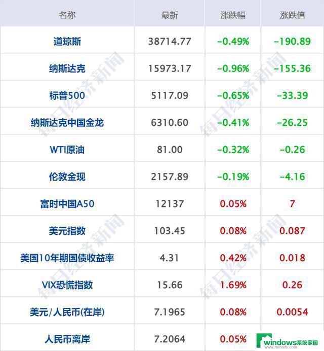 AMD第一季度营收54.7亿美元 经调净利润10.1亿美元：业绩增长势头强劲