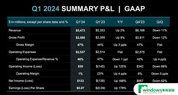 AMD 2024Q1净利润暴涨188％！两大业务赚翻了，业绩飙升超预期