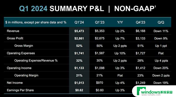 AMD 2024Q1净利润暴涨188％！两大业务赚翻了，业绩飙升超预期