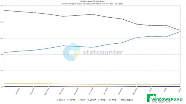 Windows 11 市场份额大幅跃升 终于赶上 Windows 10，用户迎来新一轮操作系统升级浪潮