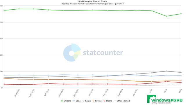 StatCounter：微软Edge占据了桌面浏览器市场10.75%的份额，成为市场份额第一的浏览器