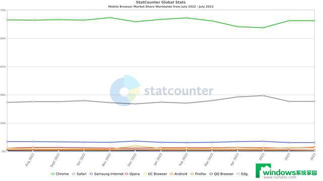 StatCounter：微软Edge占据了桌面浏览器市场10.75%的份额，成为市场份额第一的浏览器