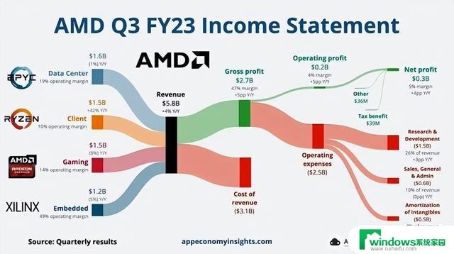 AMD PC业务猛增，2024年AI芯片营收预超20亿美元！