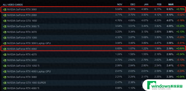 NVIDIA持续称霸Steam GPU排行榜，最受欢迎型号市场价曝光