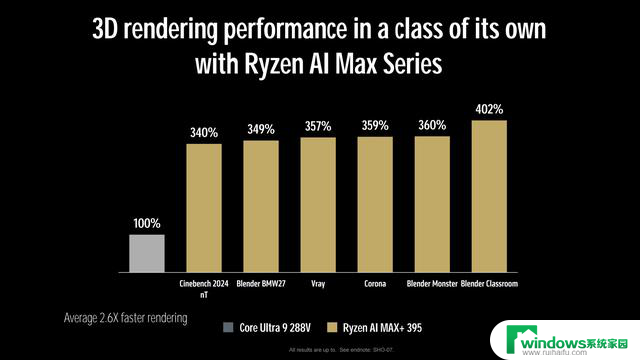 锐龙AI Max 395：128GB内存，移动级最强处理器