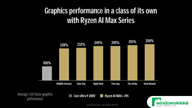 锐龙AI Max 395：128GB内存，移动级最强处理器