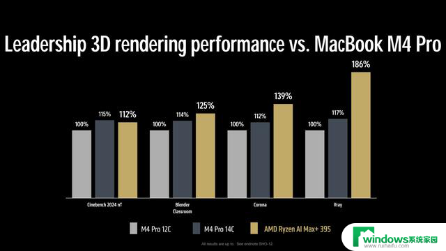 锐龙AI Max 395：128GB内存，移动级最强处理器