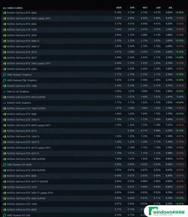Steam硬件调查：AMD处理器份额超40%，RTX 5070成为最热门的50系显卡