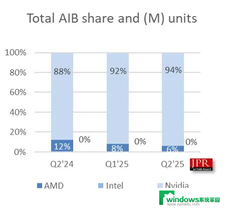 英伟达拿下全球94%的独立GPU市场！——行业霸主的崛起