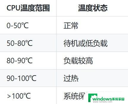 CPU温度90度算正常吗？如何判断CPU温度是否正常