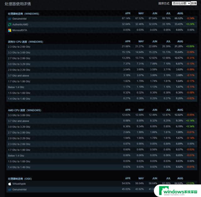 Steam八月硬件报告：AMD处理器占比稳步提升，RTX 4060显卡份额暴涨