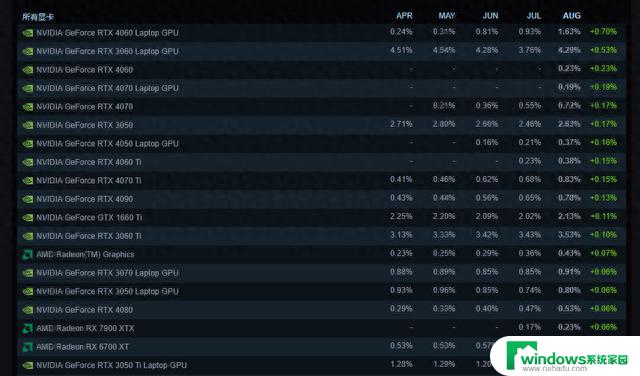 Steam八月硬件报告：AMD处理器占比稳步提升，RTX 4060显卡份额暴涨