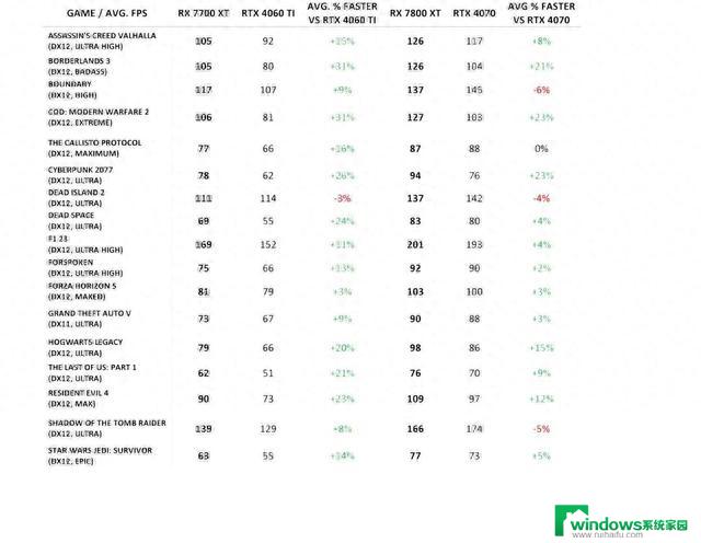 AMD Radeon RX 7800 XT、RX 7700 XT显卡性能数据泄露：最新泄露数据揭示出色性能