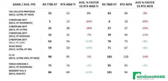 AMD Radeon RX 7800 XT、RX 7700 XT显卡性能数据泄露：最新泄露数据揭示出色性能