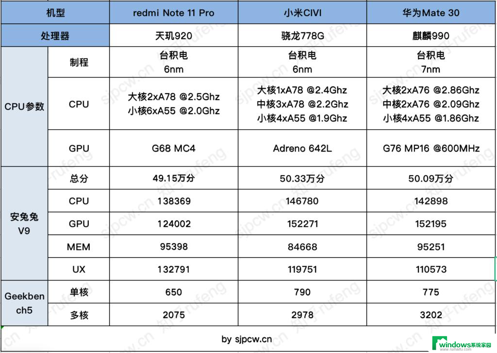 天玑920相当于骁龙多少处理器了 天玑920与骁龙845性能对比