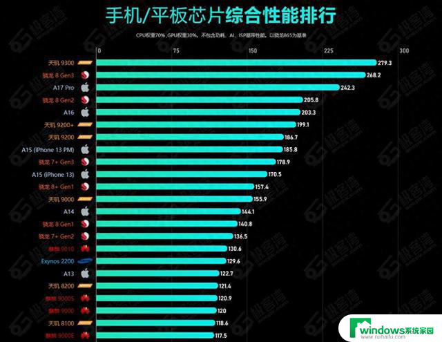 2024年7月手机CPU综合性能天梯图：最新排名及性能对比