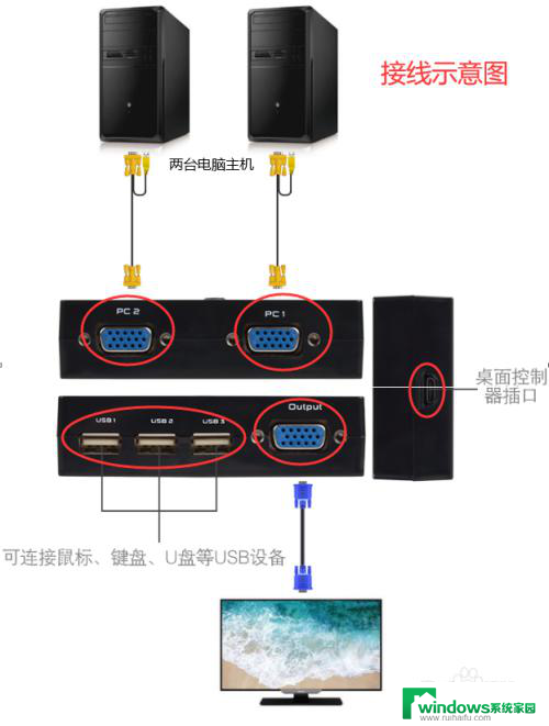 两台主机怎么共用一个显示器 如何将两台电脑主机连接到同一台显示器和键盘鼠标