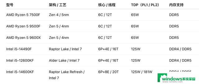 AMD Ryzen 5 9500F性价比如何？与Intel入门级CPU相比如何选择？
