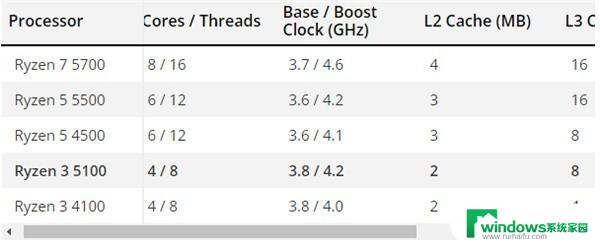 不到450元！AMD性价比神U锐龙3 5100来了，性能高，价格低