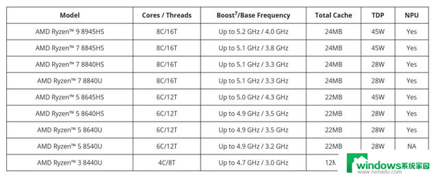 AMD推出锐龙8040系列APU，采用Zen4 CPU RDNA3 GPU，突破性能极限！