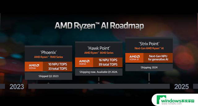 AMD推出锐龙8040系列APU，采用Zen4 CPU RDNA3 GPU，突破性能极限！