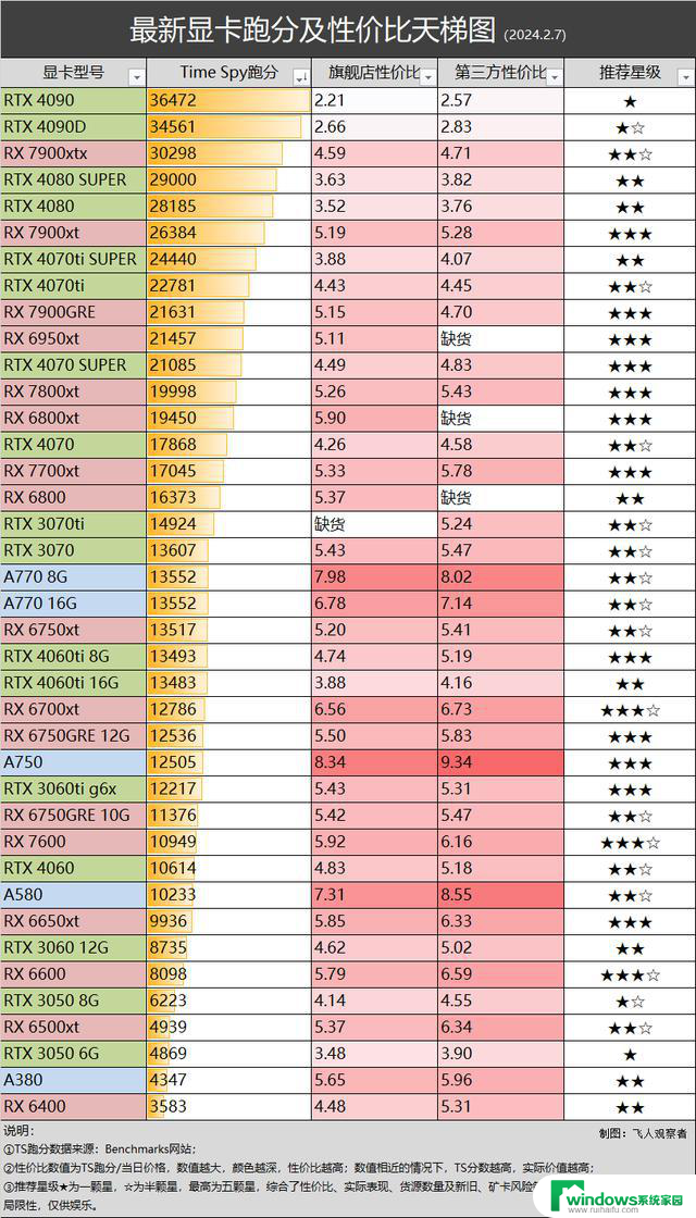 一月份Steam显卡使用率排名：RTX 3060持续领跑，2.7 显卡行情首选