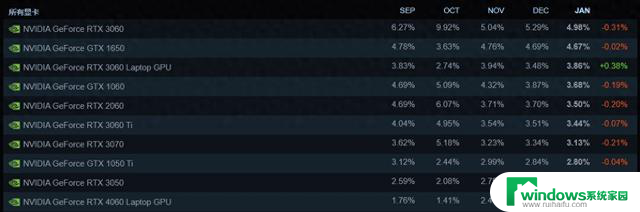 一月份Steam显卡使用率排名：RTX 3060持续领跑，2.7 显卡行情首选