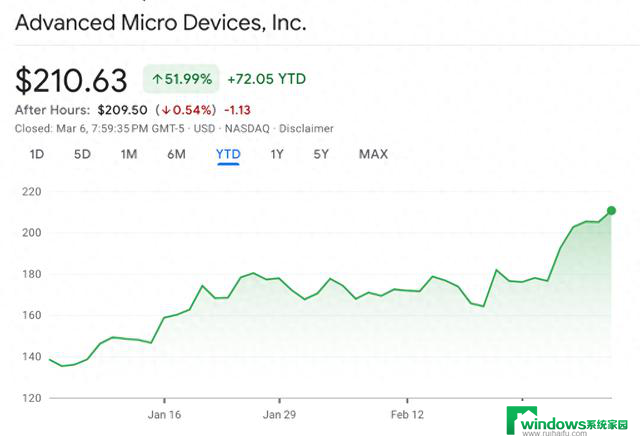 AMD CFO：AI走向端侧，2024年MI300收入将达35亿美元独家