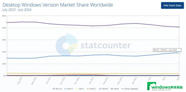 Win11市场份额首次突破30%，Win10退役倒计时加速推动市场份额增长!