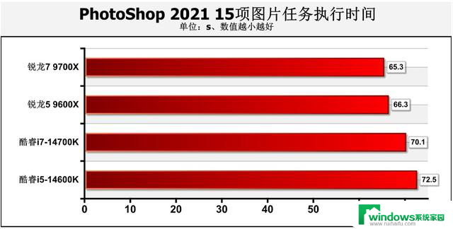 游戏性能暂无对手！AMD Zen 5锐龙9000系主流处理器首测结果揭晓