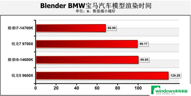 游戏性能暂无对手！AMD Zen 5锐龙9000系主流处理器首测结果揭晓