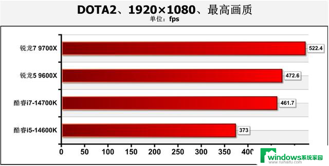 游戏性能暂无对手！AMD Zen 5锐龙9000系主流处理器首测结果揭晓