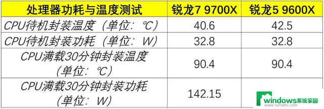 游戏性能暂无对手！AMD Zen 5锐龙9000系主流处理器首测结果揭晓