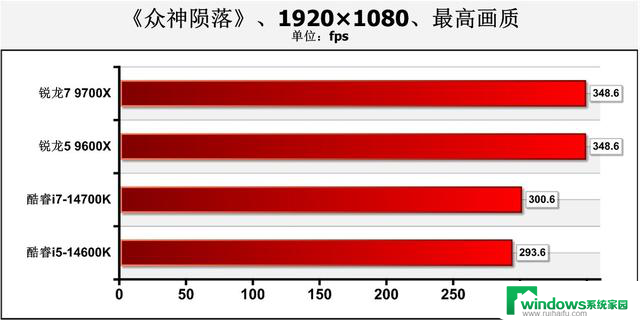 游戏性能暂无对手！AMD Zen 5锐龙9000系主流处理器首测结果揭晓