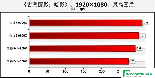 游戏性能暂无对手！AMD Zen 5锐龙9000系主流处理器首测结果揭晓