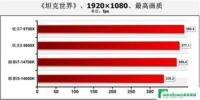 游戏性能暂无对手！AMD Zen 5锐龙9000系主流处理器首测结果揭晓