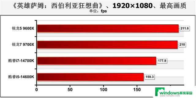 游戏性能暂无对手！AMD Zen 5锐龙9000系主流处理器首测结果揭晓