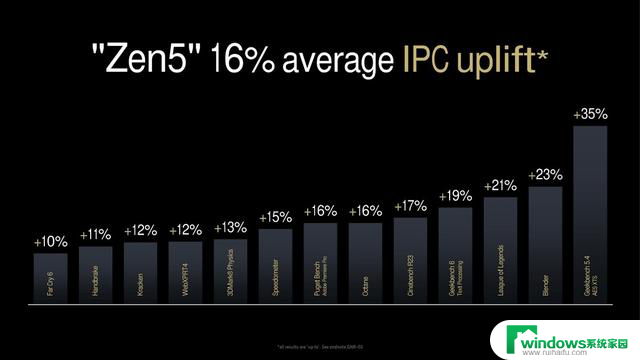 游戏性能暂无对手！AMD Zen 5锐龙9000系主流处理器首测结果揭晓