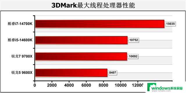 游戏性能暂无对手！AMD Zen 5锐龙9000系主流处理器首测结果揭晓