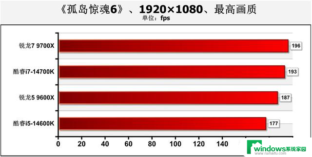 游戏性能暂无对手！AMD Zen 5锐龙9000系主流处理器首测结果揭晓