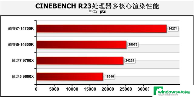 游戏性能暂无对手！AMD Zen 5锐龙9000系主流处理器首测结果揭晓