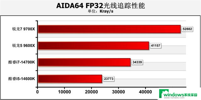 游戏性能暂无对手！AMD Zen 5锐龙9000系主流处理器首测结果揭晓