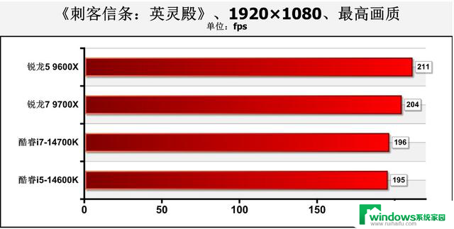 游戏性能暂无对手！AMD Zen 5锐龙9000系主流处理器首测结果揭晓