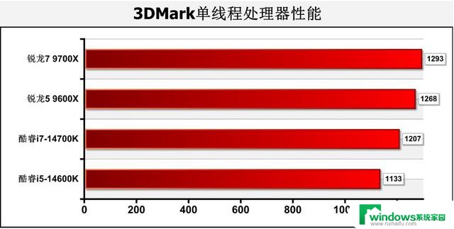 游戏性能暂无对手！AMD Zen 5锐龙9000系主流处理器首测结果揭晓