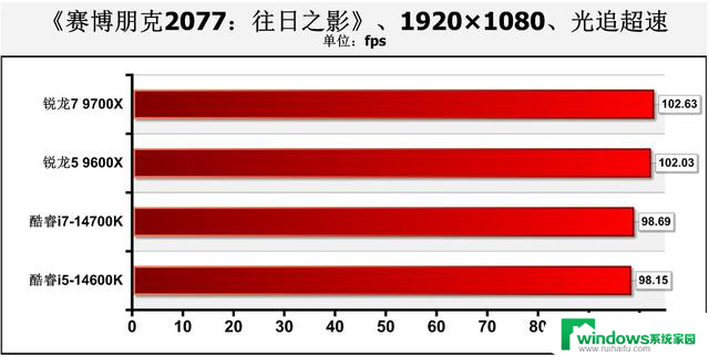 游戏性能暂无对手！AMD Zen 5锐龙9000系主流处理器首测结果揭晓