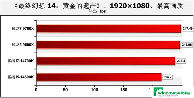 游戏性能暂无对手！AMD Zen 5锐龙9000系主流处理器首测结果揭晓