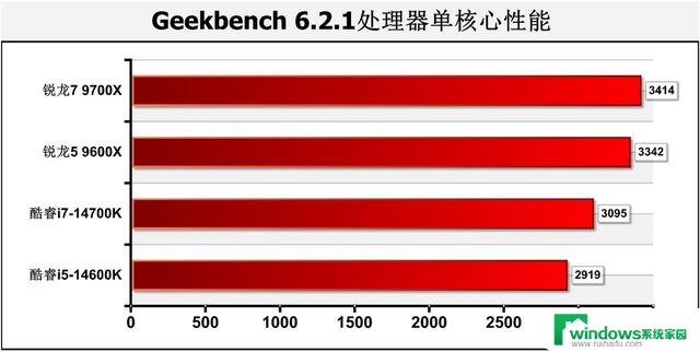 游戏性能暂无对手！AMD Zen 5锐龙9000系主流处理器首测结果揭晓