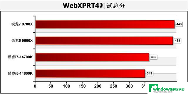 游戏性能暂无对手！AMD Zen 5锐龙9000系主流处理器首测结果揭晓